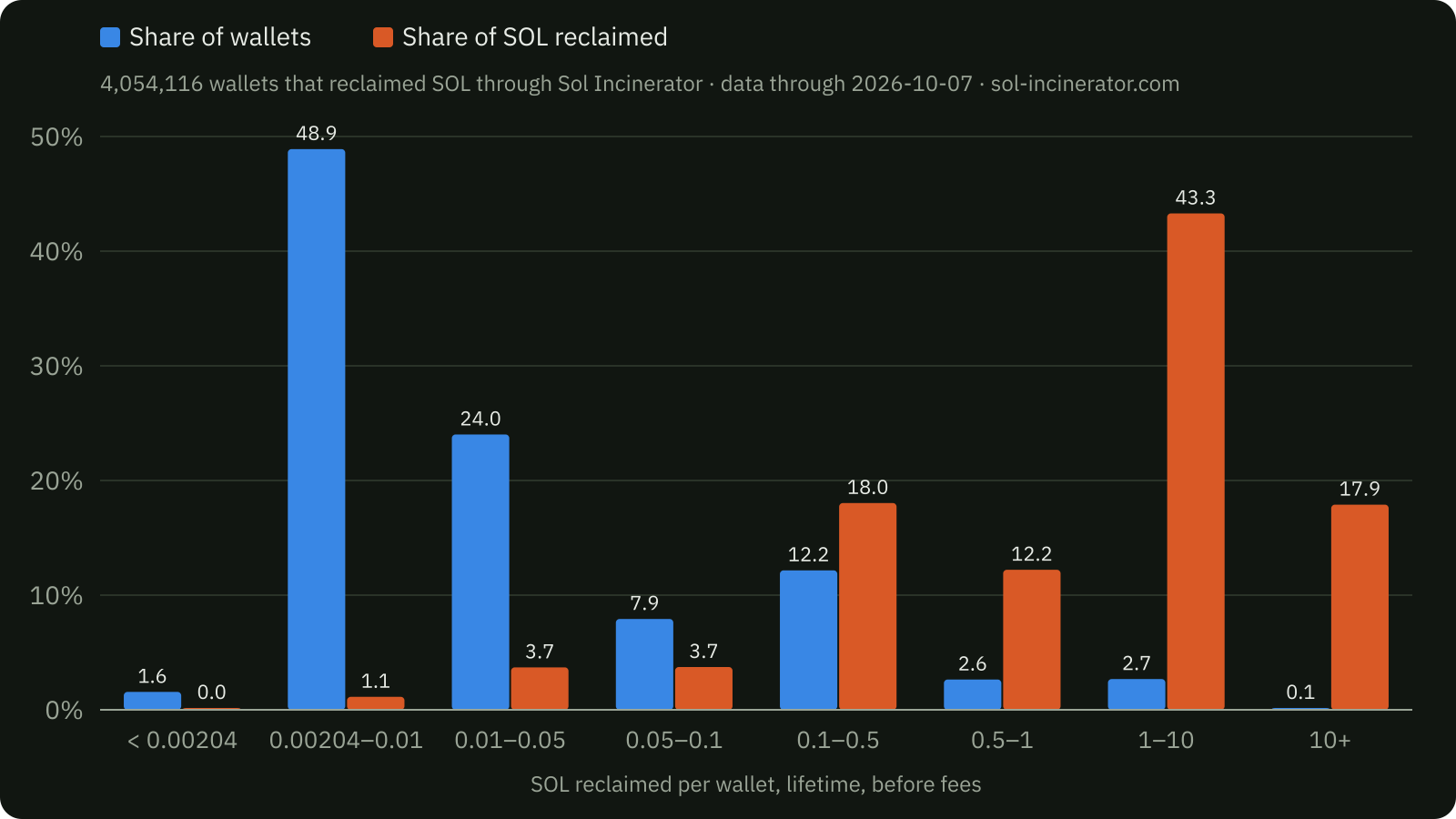 Paired bar chart of wallets that reclaimed SOL through Sol Incinerator, grouped by lifetime SOL reclaimed: 48.9% of wallets reclaimed between 0.00204 and 0.01 SOL, while wallets that reclaimed 1 to 10 SOL are 2.7% of wallets but account for 43.3% of the SOL