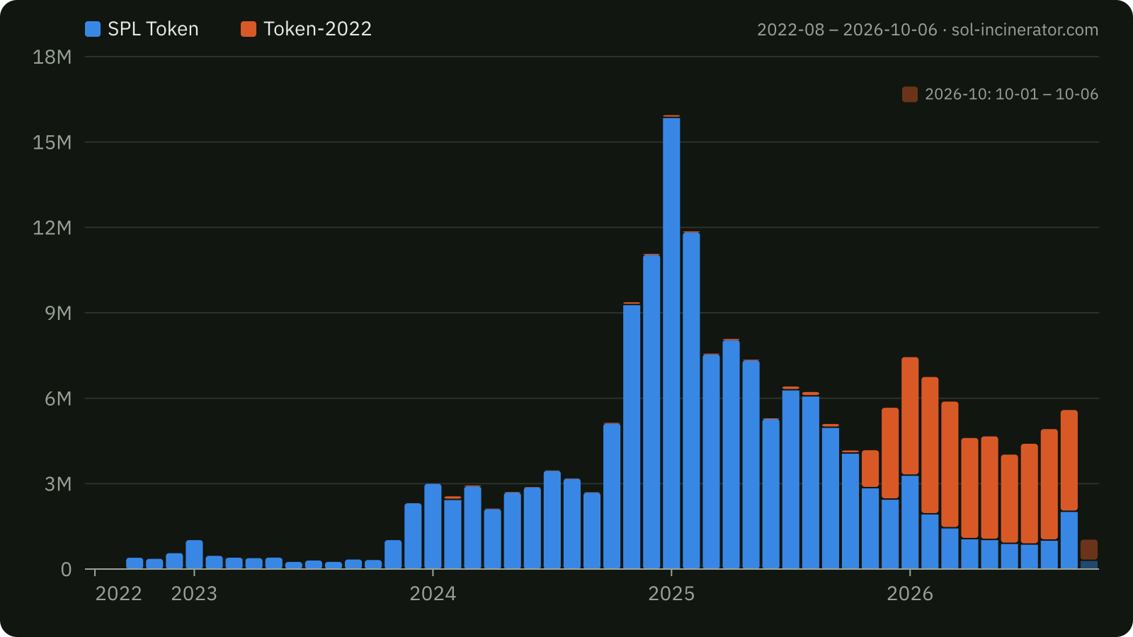 Bar chart of token accounts closed per month through Sol Incinerator from August 2022 to October 6, 2026, split into SPL Token and Token-2022 accounts; the final, lighter bar covers October 1 to 6 only
